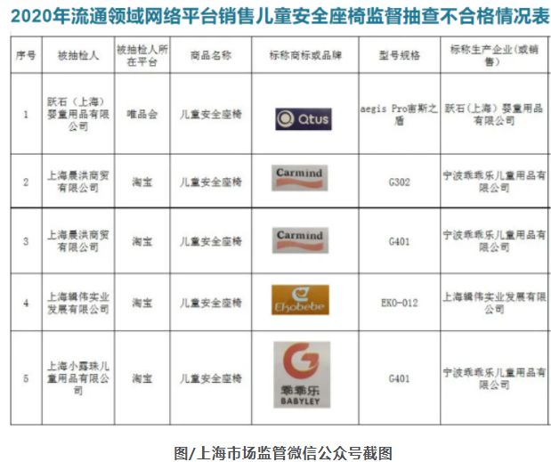 凯发k8国际上海公布5批次儿童安全座椅不合格名单：标识缺失成主要问题