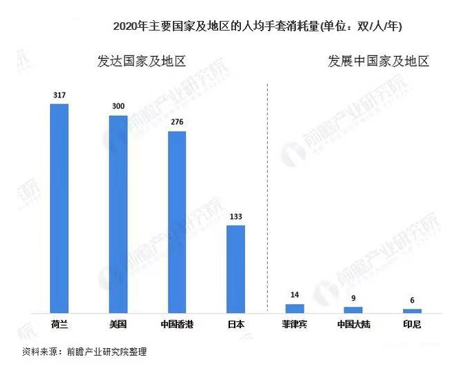 凯发k8国际中国一次性手套产业将迎新“增长曲线”龙头公司产能升级加码(图3)